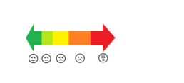 A spectrum of happy to angry, with greater areas of angry