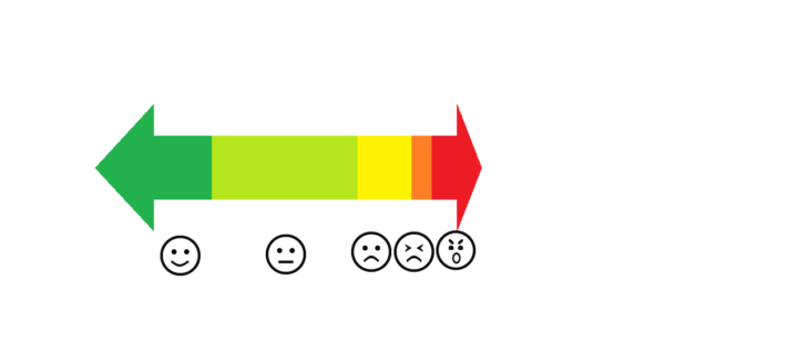 A spectrum of happy to angry, with greater areas of happy